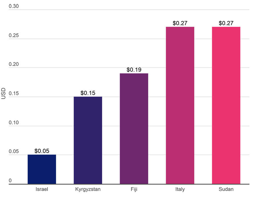 Graph of mobile data pricing